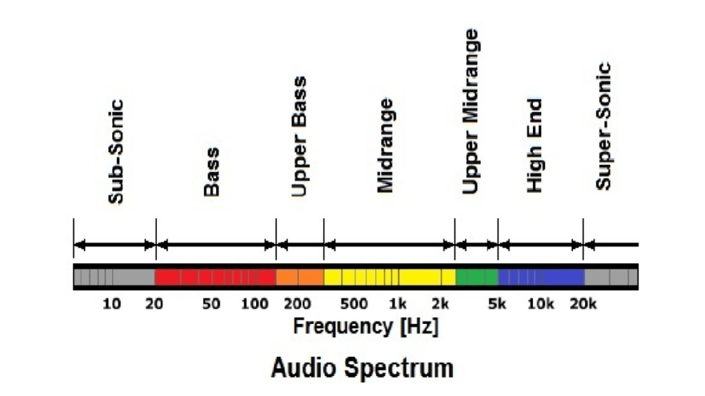Cách phân biệt dải âm Bass, Mid, Treble