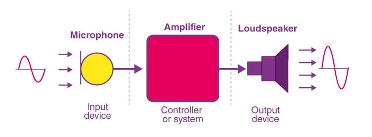 Transducer là gì? Giới thiệu công nghệ TrueResponse transducer của Sennheiser