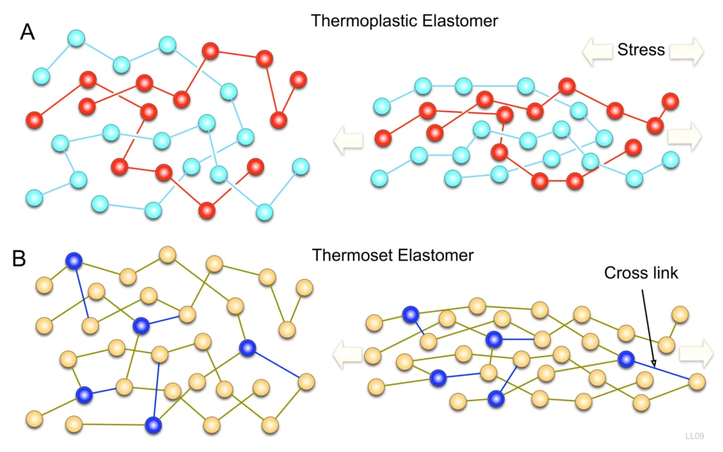 Thermoplastic elastomer cao tao hoa hoc